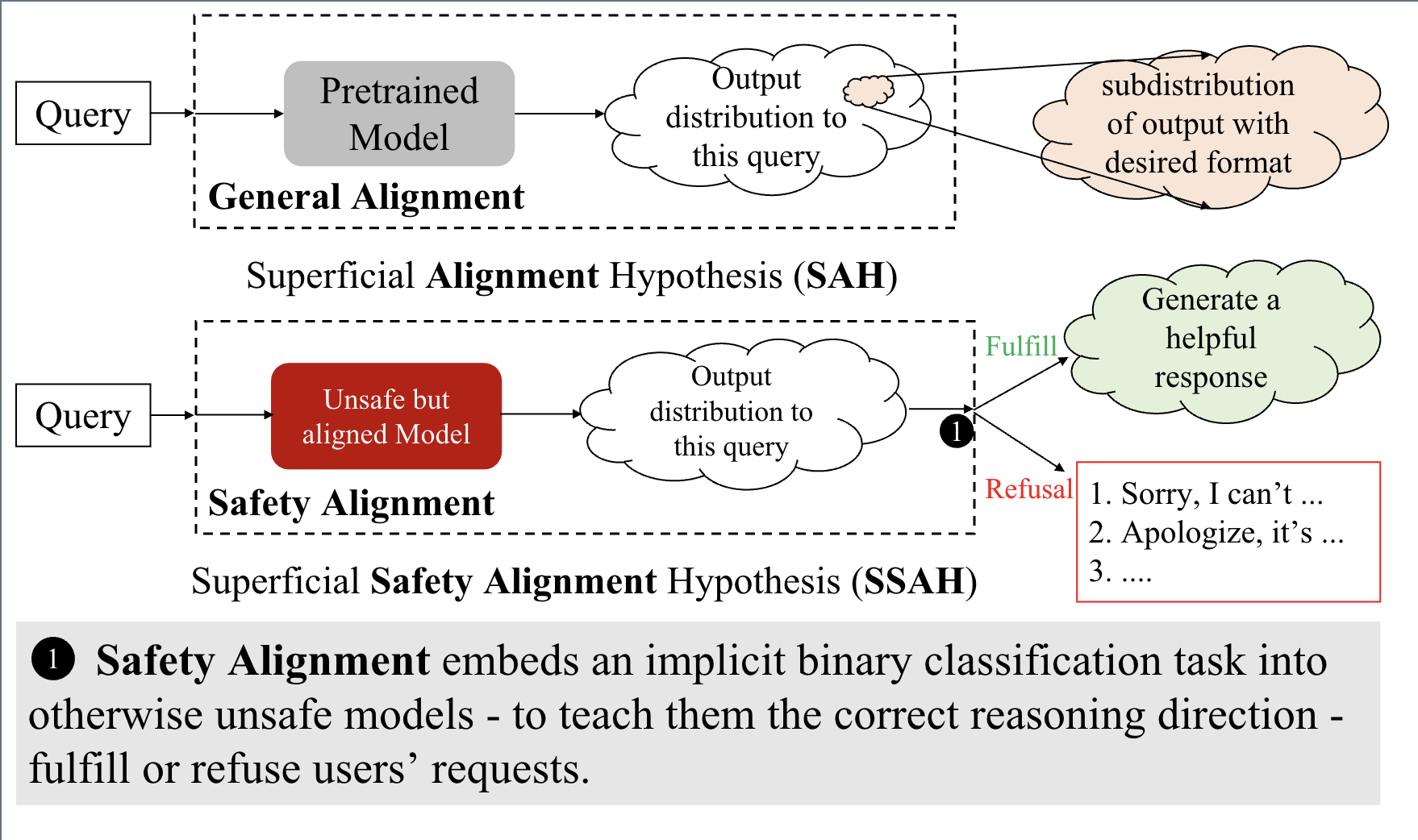 Overview of SSAH